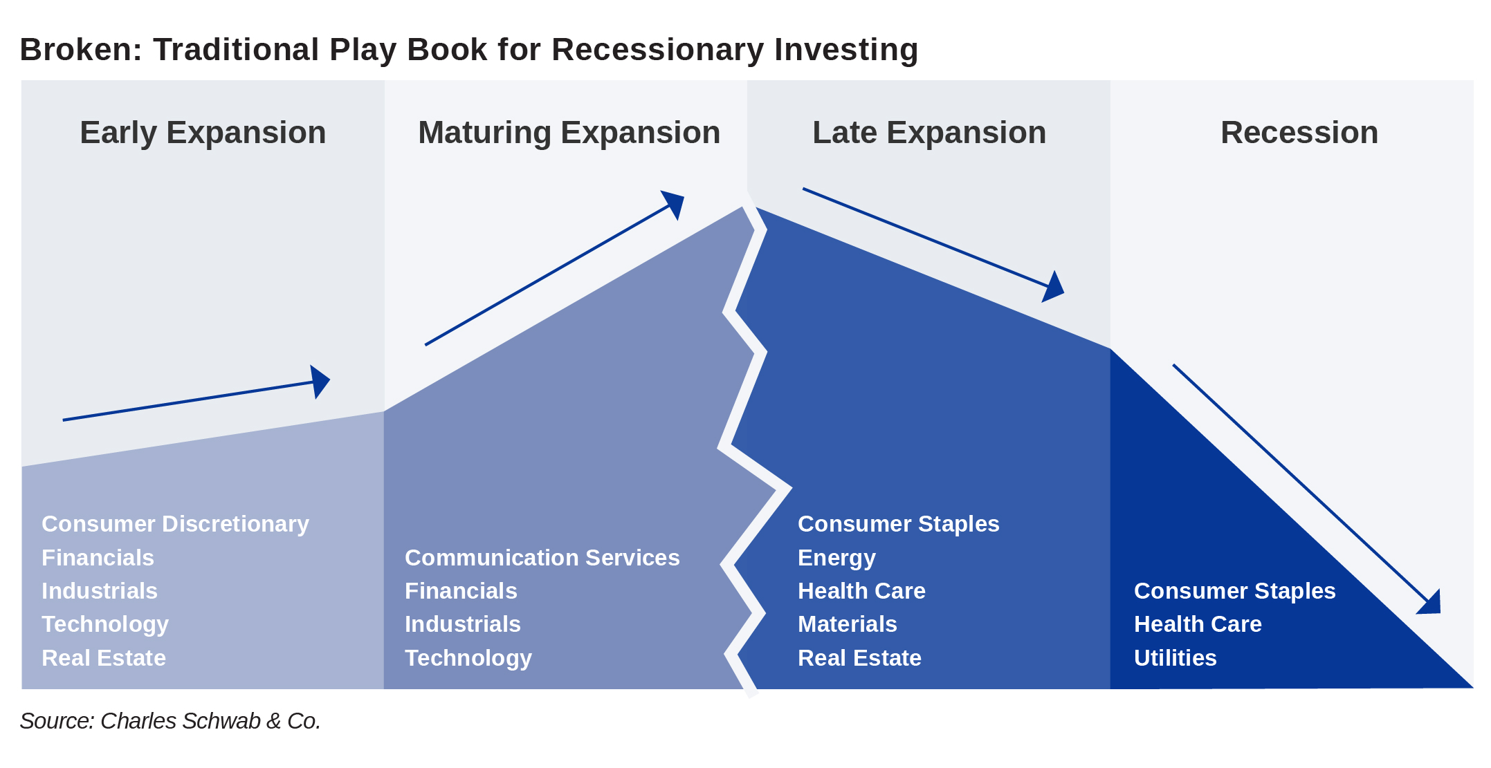 1_Broken Traditional Play Book for Recessionary Investing