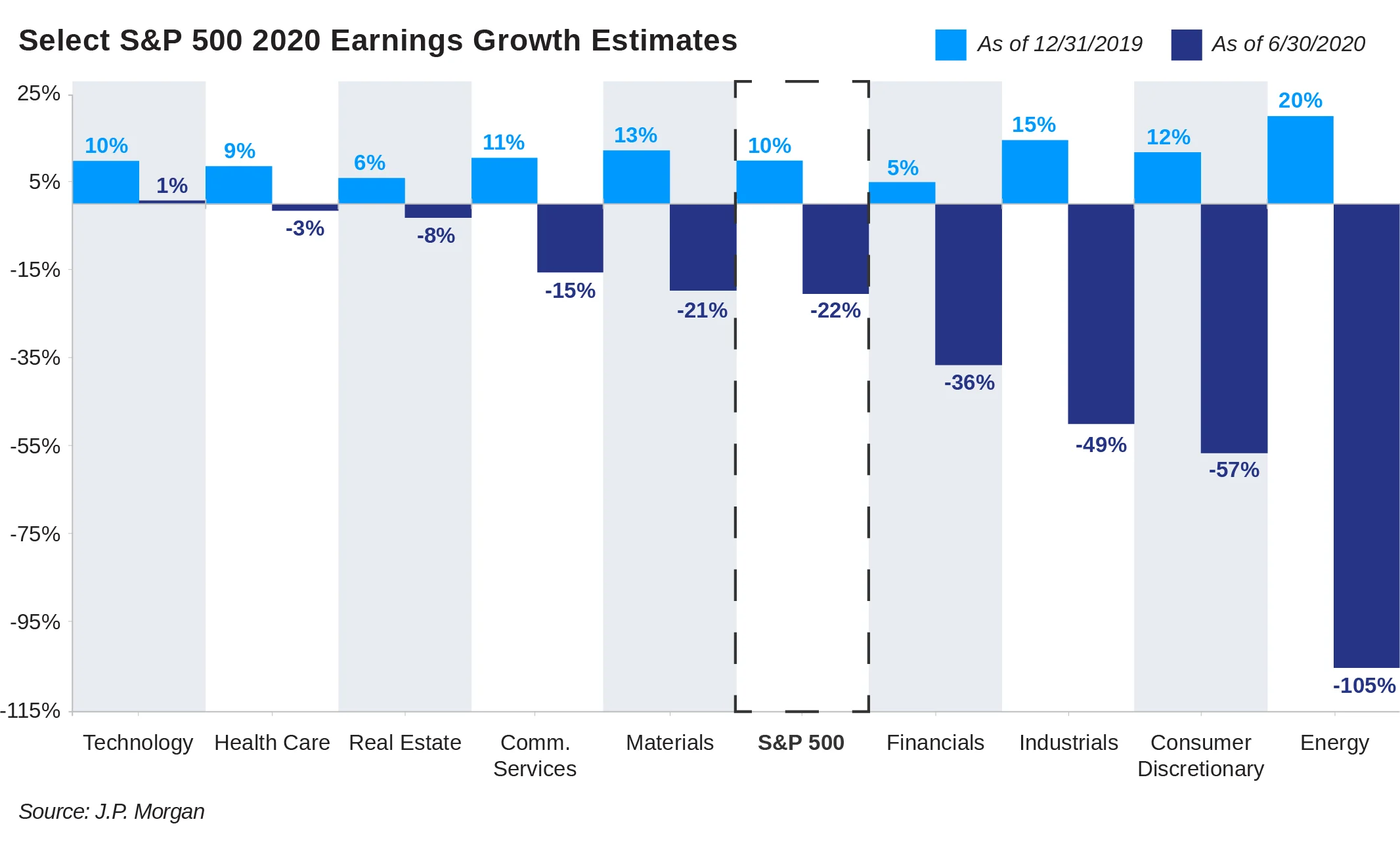 2_Select S&P 500 Earnings Growth Estimates