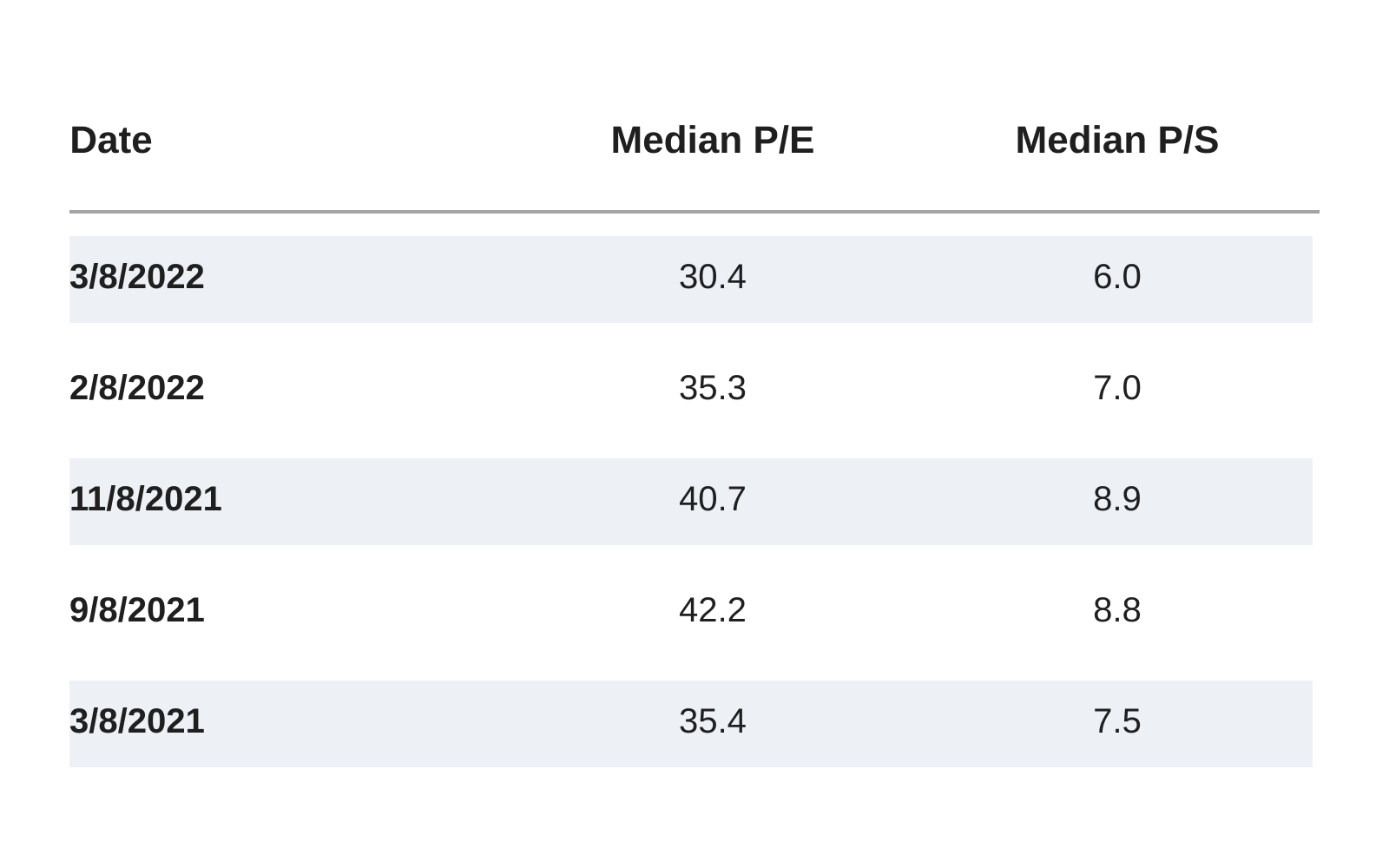 Growth Equity Median Valuations