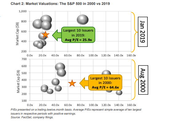 Market Valuations: S&P 500 in 2000 vs. 2019